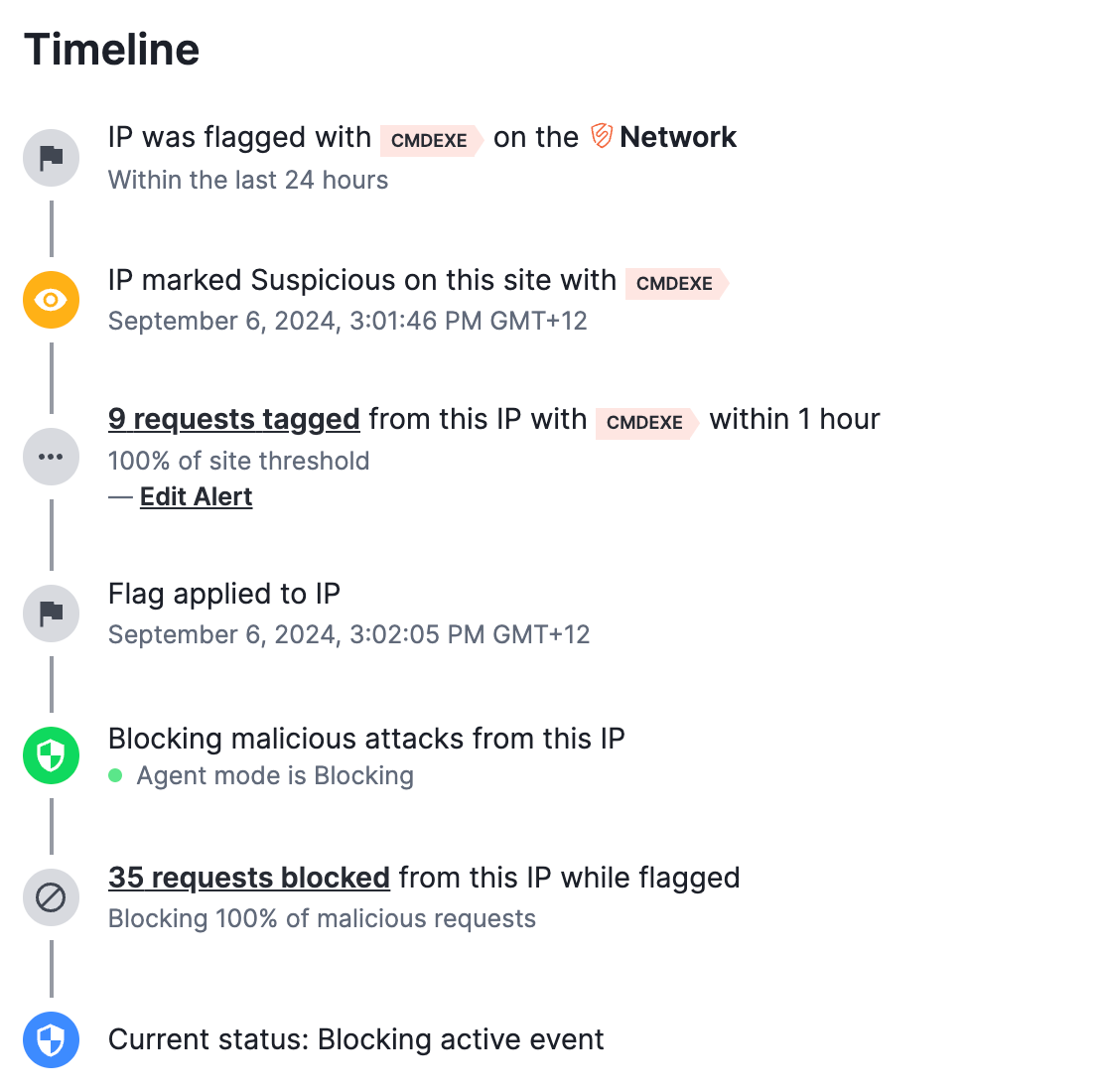 IP timeline